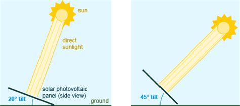 Solar Panel Angle for Max Power: Find Your Perfect Tilt