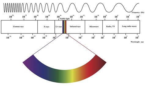 Ultraviolet Spectrum Chart