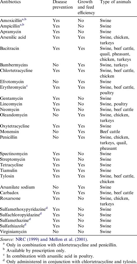 Selected antibiotics approved for use in the US for use in livestock at ...