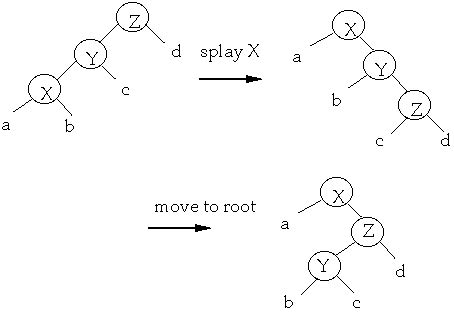 Splay Tree