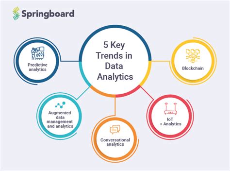 Top 5 Modern Technology Trends in Data Analytics