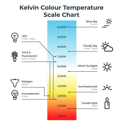 Kelvin Color Temperature Scale