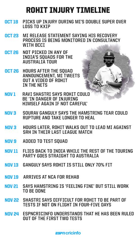 Rohit Sharma injury timeline | ESPNcricinfo.com