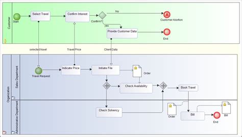 Examples of BPMN (Business Process Modeling Notation) diagrams