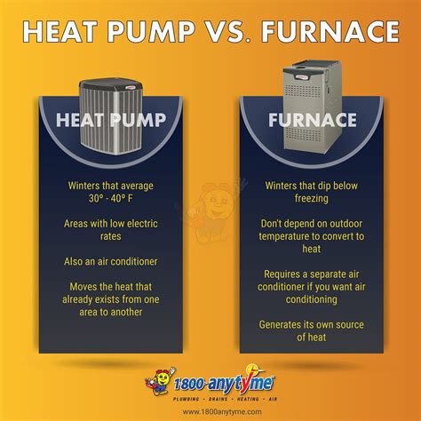 Heat Pump vs. Furnace | San Diego's #1 HVAC | 1-800-anytyme