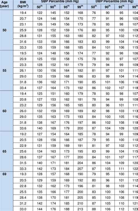 (cont.): BP Levels for males according to age and BMI | Download Table