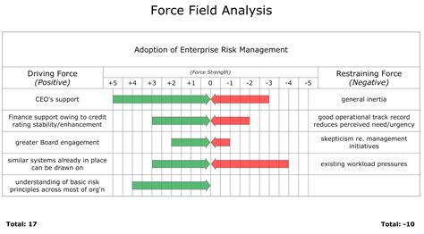 Force Field Analysis