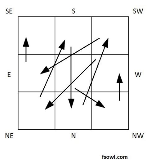 Flying Star Feng Shui Chart Origin | Feng Shui Owl