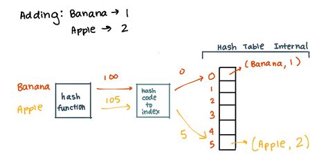 Hash Tables | CodePath Guides Cliffnotes