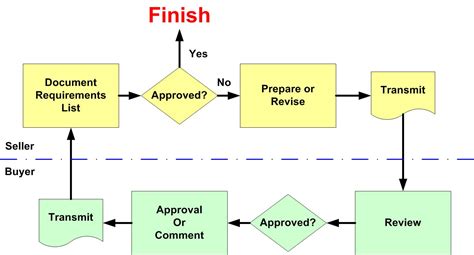 Experienced Document Control & Management in Houston