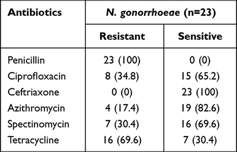 Antibiotic Resistance and Neisseria gonorrhoeae | IDR