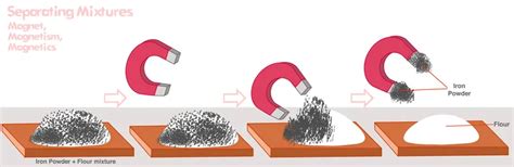 Understanding Magnetic Separation: Explained with Examples