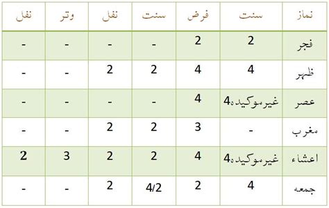 Total Rakat in Five Namaz in Urdu - Urdu Helpline