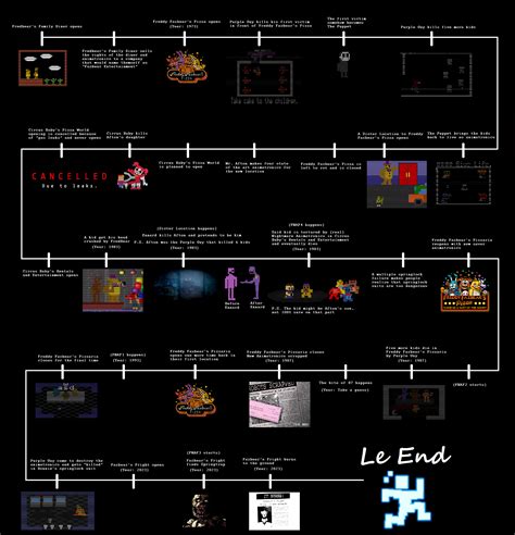 A FNAF timeline (+Sister Location) | Five Nights at Freddy's | Know ...