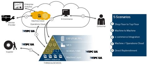 Reshape the Automation Pyramid – OPC Connect