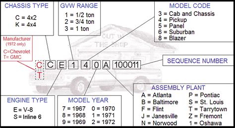 Old Chevy Truck Vin Number Decoder