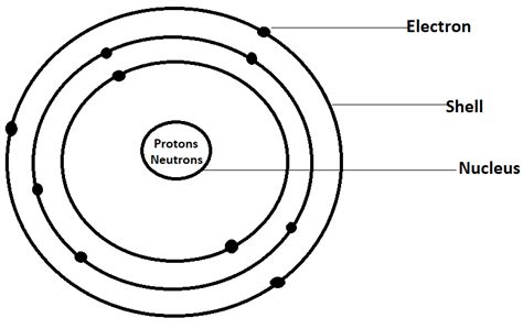 Draw diagramThe structure of an atom showing the protons, electrons ...