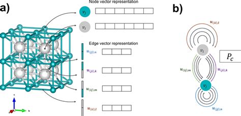 The crystal graph a NaCl crystal structure. b crystal graph with num of ...