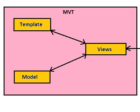 Django Template System