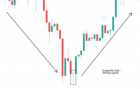 Dragonfly Doji: How to Spot and Trade Candlestick Patterns | Freedom ...