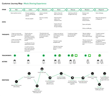 7 Interesting Real-Life Customer Journey Map Examples | Woopra