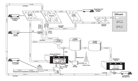 Wastewater Treatment Plant Layout | Images and Photos finder