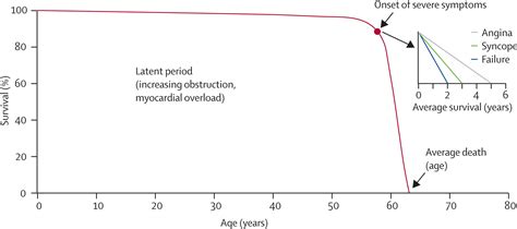 Aortic stenosis - The Lancet