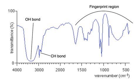 IR Absorption Spectroscopy