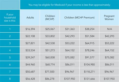 Mi Medicaid Eligibility Income Chart 2024