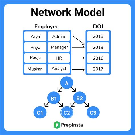 Network Model in DBMS | Database management System | PrepInsta