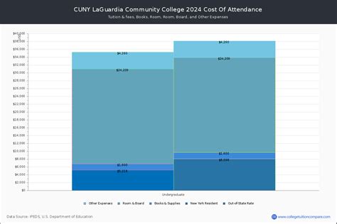 LaGuardia CC - Tuition & Fees, Net Price