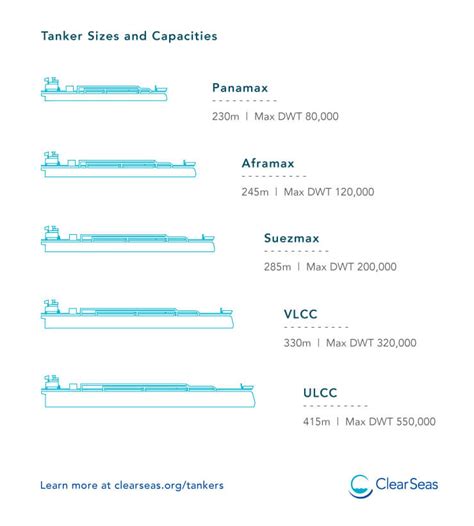 Tanker Sizes and Capacities | Clear Seas