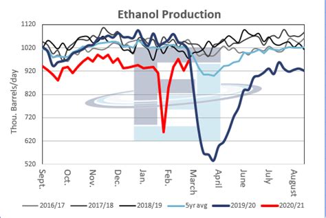 Ethanol Stocks and Production Report - Frontier Futures