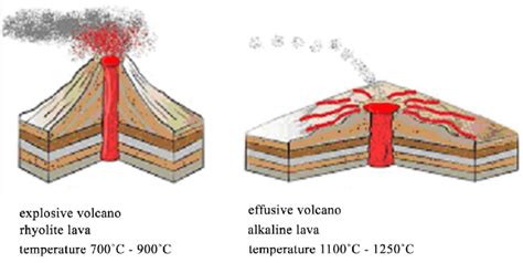 Extreme types of volcanoes: Explosive and effusive (Orton, 1996 ...