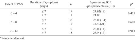 Correlation of peripheral anterior synechiae to changing value of IOP ...