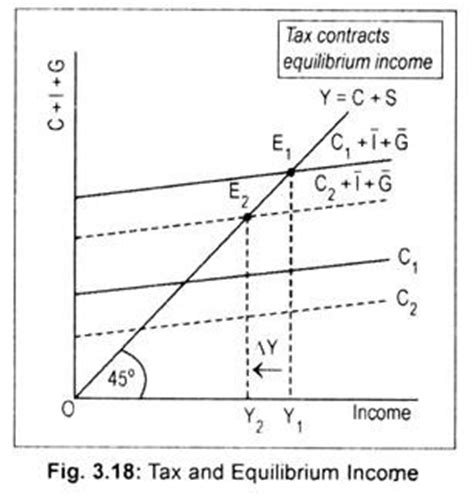 Tax and National Income Determination (With Diagram)