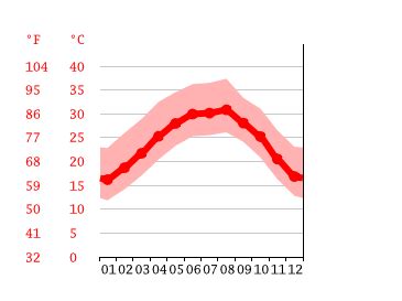 Rio Grande City climate: Weather Rio Grande City & temperature by month