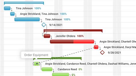 Gantt Chart Dependencies: Understanding Task Dependency Types