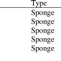 Sponge classification | Download Table