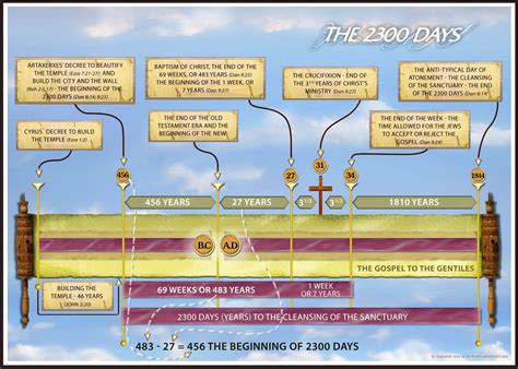 Chart of the 2300-Day prophecy of Daniel 8 & 9. | Bible study notebook ...