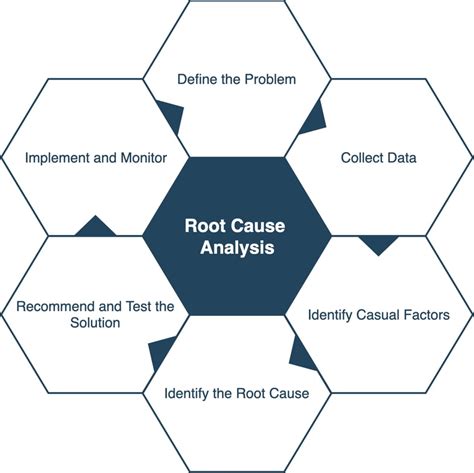 Tips for Performing a Successful Root Cause Analysis