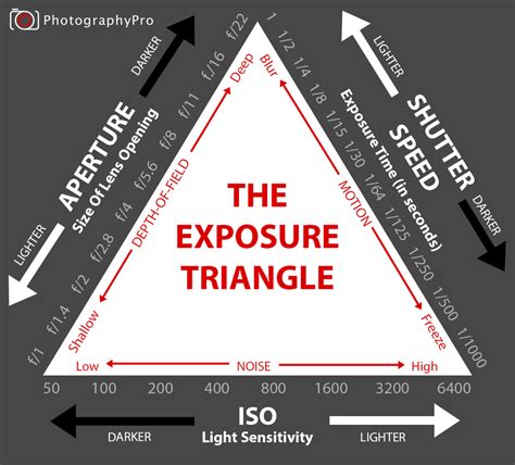 Shutter Speed Photography Diagram