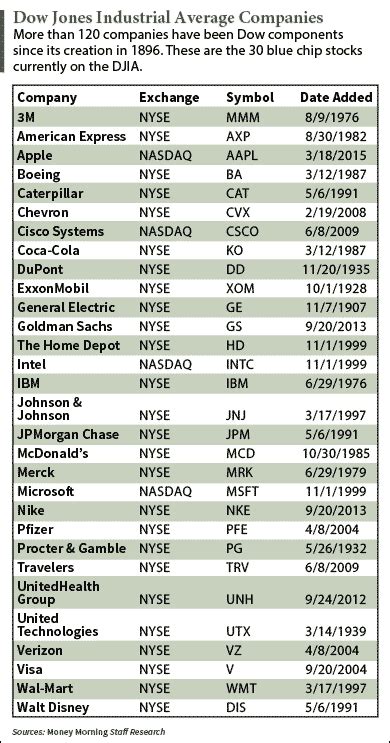 A Complete List of Dow Jones Industrial Average Stocks