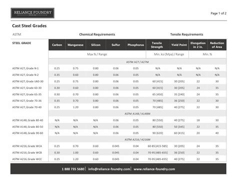 (PDF) Cast Steel Grades Chart - Reliance Foundry Steel Grades ASTM ...