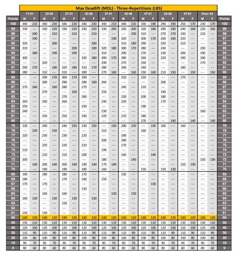 New ACFT Standards Score Chart 2024 | 2023 Requirements