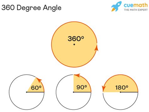 360 Degree Angle - Construction, Definition, Steps to Draw and Measure