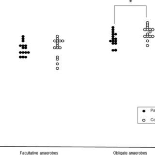 Counts of facultative anaerobes and obligate anaerobes per gram of ...