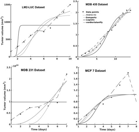 Evaluation of the tumor growth models on the different datasets: learnt ...