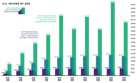 income-by-age-chart