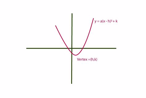 Vertex Formula with Solved Examples | Vertex Form